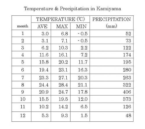Temperature & Precipitation in Kamiyama