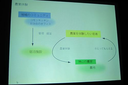 チャーリーズが提唱する「農業かぞく神山プラン」。地域コミュニティ再生の一助となりそうな「コモンキッチン」もあります。